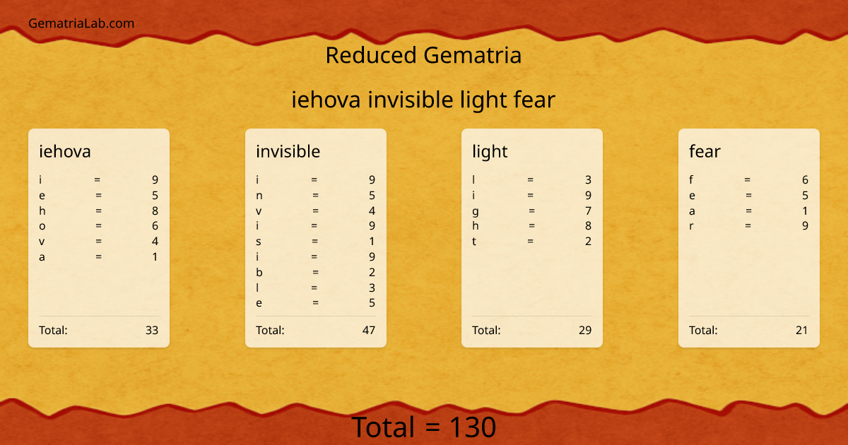 iehova invisible light fear in reduced Gematria